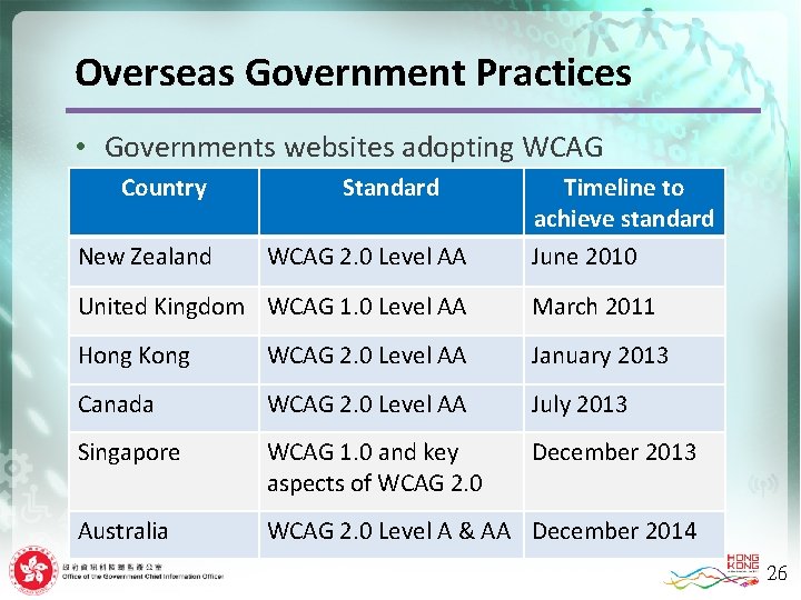Overseas Government Practices • Governments websites adopting WCAG Country New Zealand Standard WCAG 2.