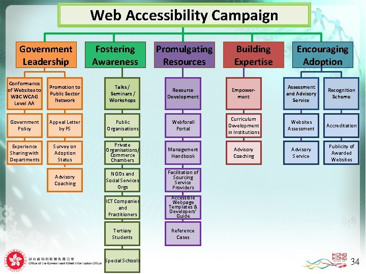 Web Accessibility Campaign Government Leadership Fostering Awareness Promulgating Resources Building Expertise Encouraging Adoption Conformance