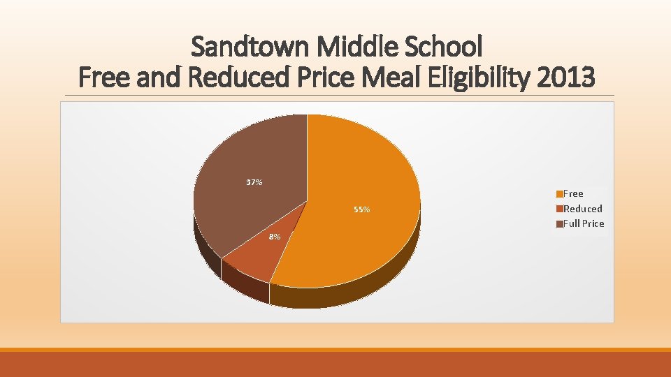 Sandtown Middle School Data Analysis KIMBERLY POSTELL ITEC