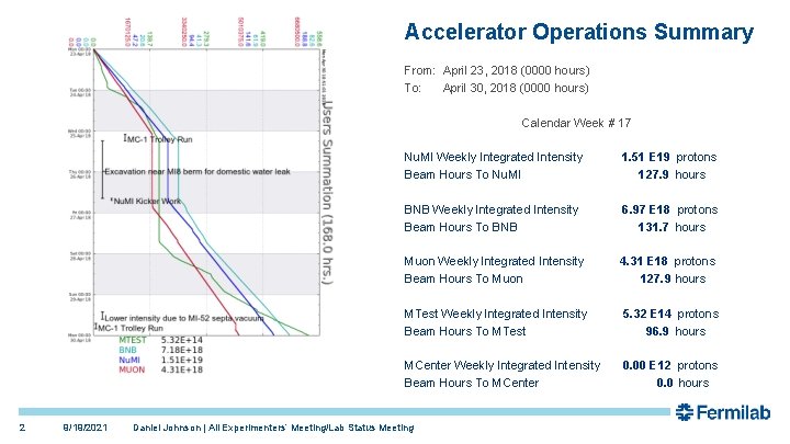 Accelerator Operations Summary From: April 23, 2018 (0000 hours) To: April 30, 2018 (0000