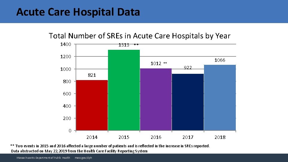 Acute Care Hospital Data Total Number of SREs in Acute Care Hospitals by Year