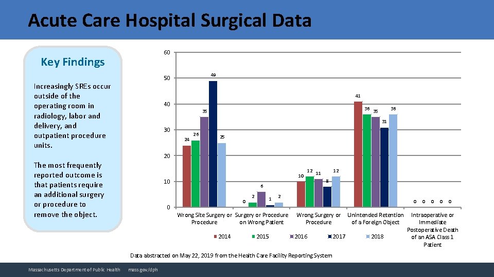 Acute Care Hospital Surgical Data 60 Key Findings 49 50 Increasingly SREs occur outside