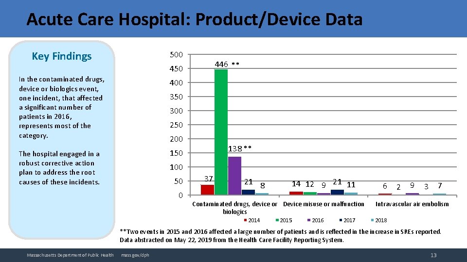 Acute Care Hospital: Product/Device Data Key Findings 500 446 ** 450 In the contaminated