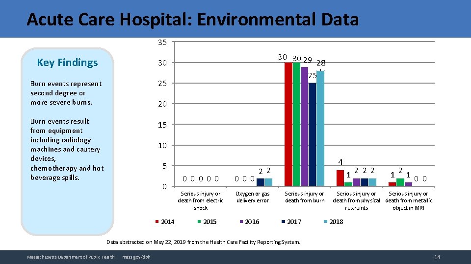 Acute Care Hospital: Environmental Data 35 Key Findings 30 Burn events represent second degree