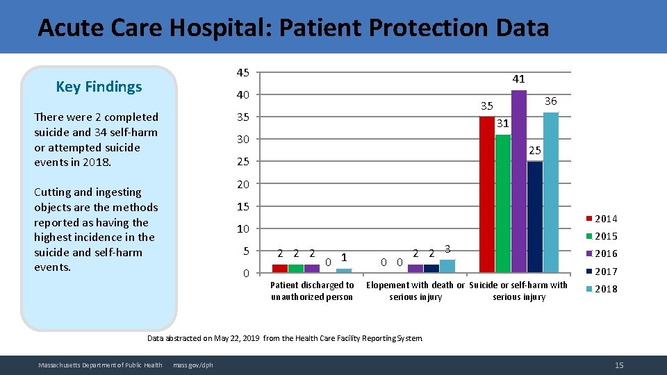 Acute Care Hospital: Patient Protection Data 45 Key Findings 41 40 35 There were