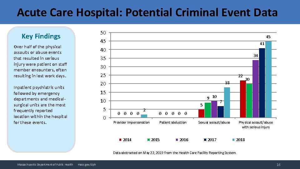 Acute Care Hospital: Potential Criminal Event Data 50 Key Findings 45 45 Over half