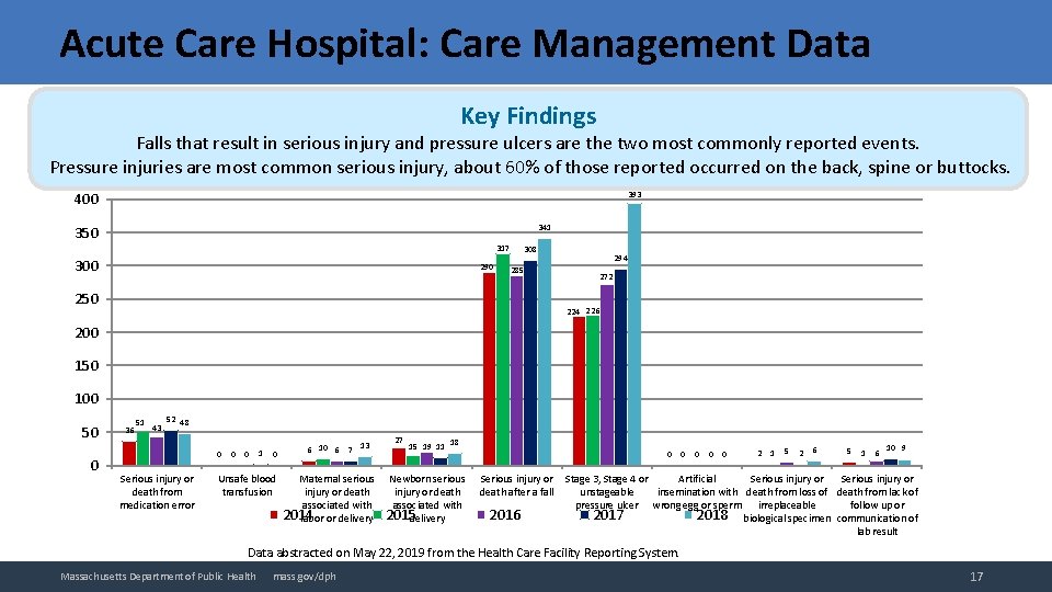 Acute Care Hospital: Care Management Data Key Findings Falls that result in serious injury