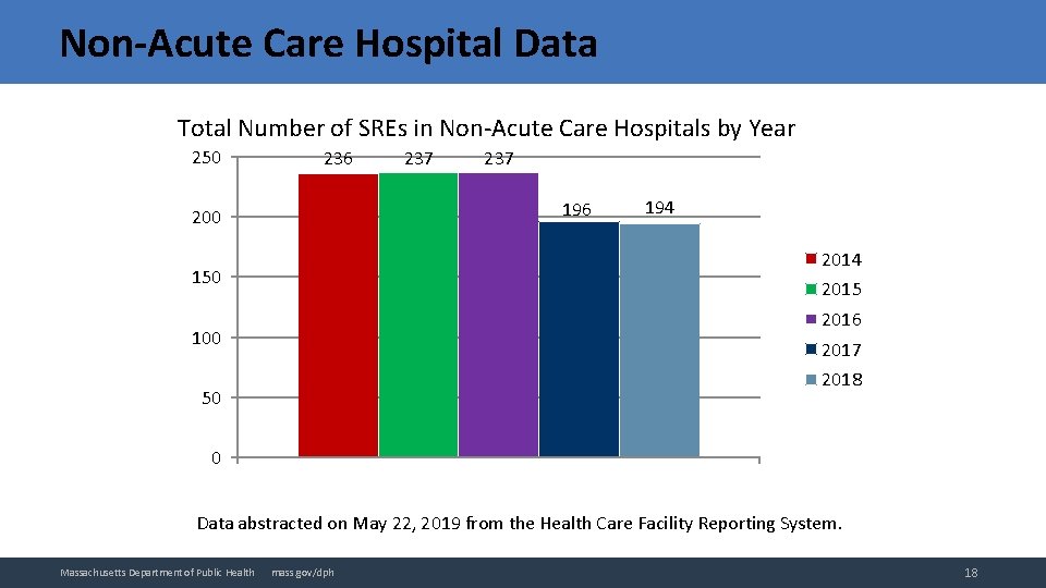 Non-Acute Care Hospital Data Total Number of SREs in Non-Acute Care Hospitals by Year