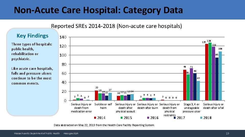 Non-Acute Care Hospital: Category Data Reported SREs 2014 -2018 (Non-acute care hospitals) Key Findings