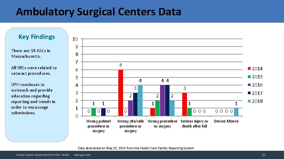 Ambulatory Surgical Centers Data Key Findings There are 59 ASCs in Massachusetts. All SREs