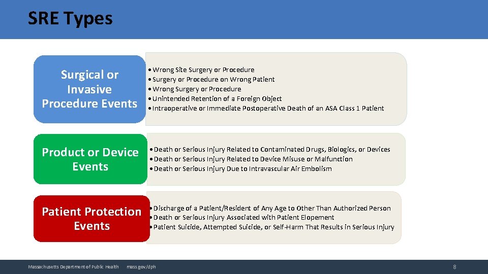 SRE Types Surgical or Invasive Procedure Events • Wrong Site Surgery or Procedure •