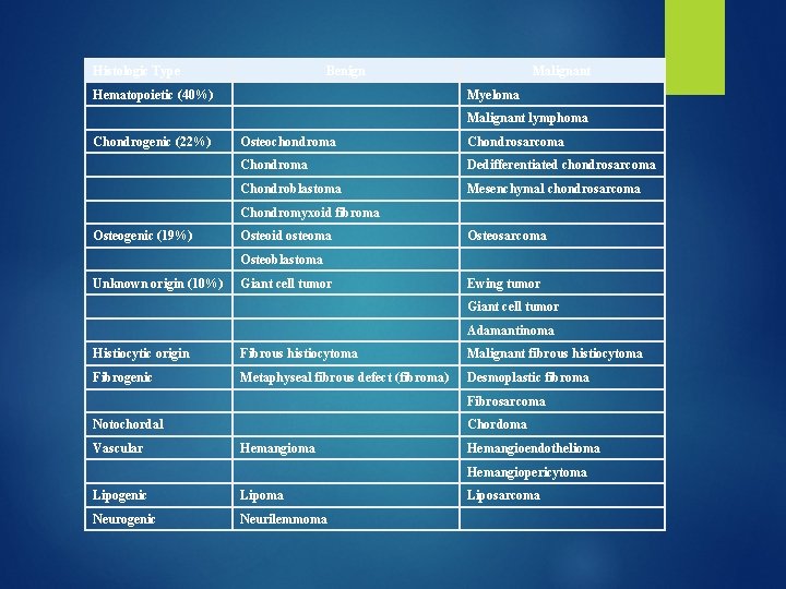 Histologic Type Benign Hematopoietic (40%) Malignant Myeloma Malignant lymphoma Chondrogenic (22%) Osteochondroma Chondrosarcoma Chondroma