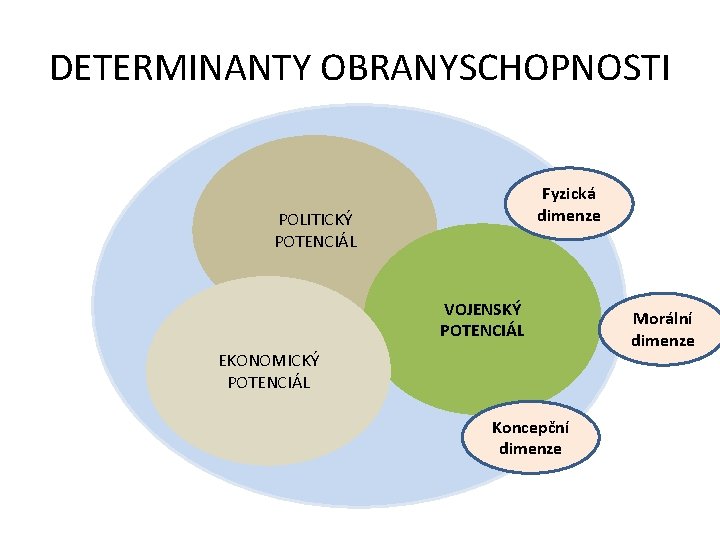 DETERMINANTY OBRANYSCHOPNOSTI Fyzická dimenze POLITICKÝ POTENCIÁL VOJENSKÝ POTENCIÁL EKONOMICKÝ POTENCIÁL Koncepční dimenze Morální dimenze