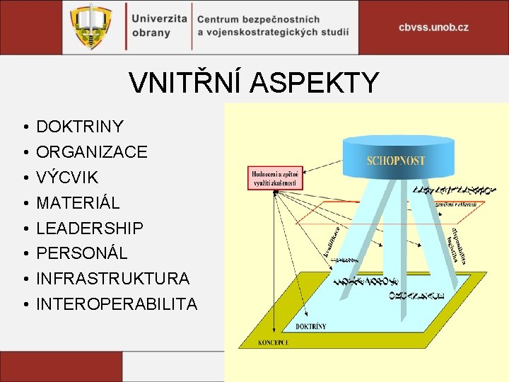 VNITŘNÍ ASPEKTY • • DOKTRINY ORGANIZACE VÝCVIK MATERIÁL LEADERSHIP PERSONÁL INFRASTRUKTURA INTEROPERABILITA 