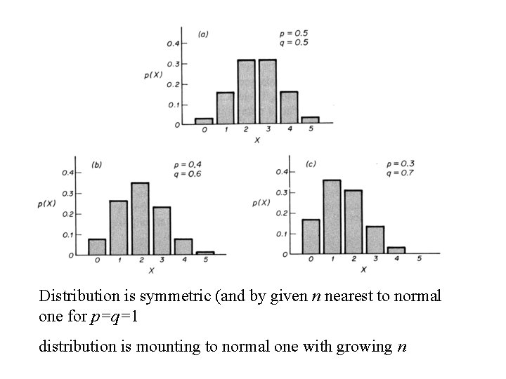 Distribution is symmetric (and by given n nearest to normal one for p=q=1 distribution