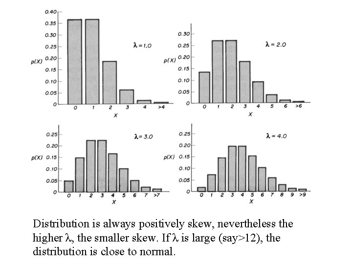 Distribution is always positively skew, nevertheless the higher λ, the smaller skew. If λ