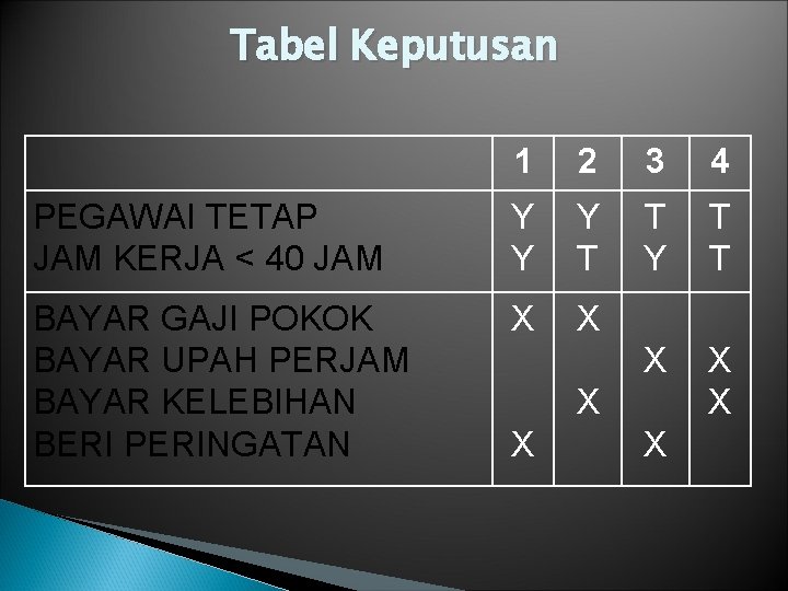 Tabel Keputusan 1 2 3 4 PEGAWAI TETAP JAM KERJA < 40 JAM Y