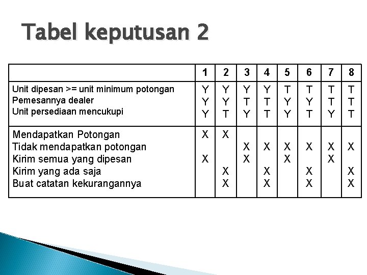 Tabel keputusan 2 1 2 3 4 5 6 7 8 Unit dipesan >=