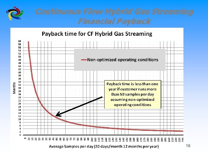 Continuous Flow Hybrid Gas Streaming Financial Payback 16 