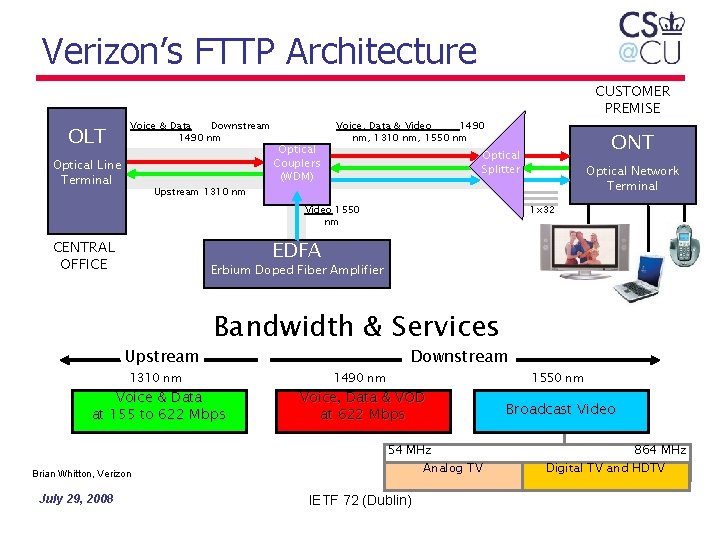 Verizon’s FTTP Architecture OLT Voice & Data Downstream 1490 nm Optical Line Terminal Upstream