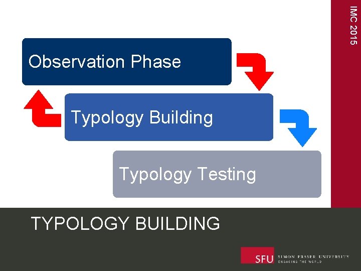 IMC 2015 Observation Phase Typology Building Typology Testing TYPOLOGY BUILDING 