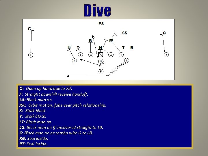 Dive Q: Open up hand ball to FB. F: Straight downhill receive handoff. LA: