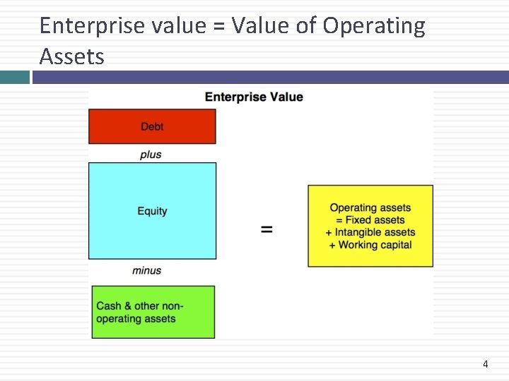 Enterprise value = Value of Operating Assets 4 