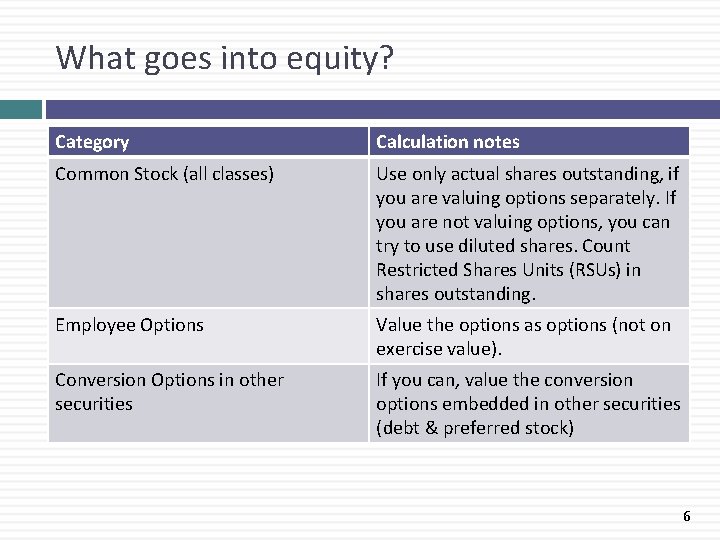What goes into equity? Category Calculation notes Common Stock (all classes) Use only actual