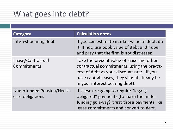 What goes into debt? Category Calculation notes Interest bearing debt If you can estimate