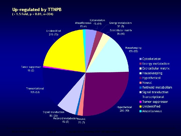 Up-regulated by TTNPB (> 1. 5 Fold, p < 0. 01, n=334) Bio. Sci