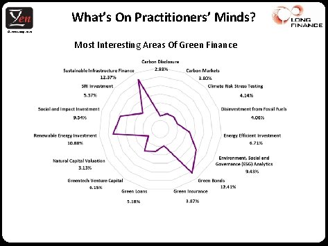 What’s On Practitioners’ Minds? © Z/Yen Group, 2020 Most Interesting Areas Of Green Finance