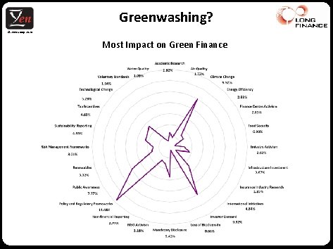 Greenwashing? © Z/Yen Group, 2020 Most Impact on Green Finance 