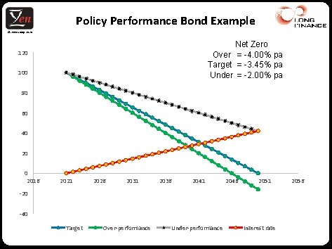 Policy Performance Bond Example © Z/Yen Group, 2020 Net Zero Over = -4. 00%