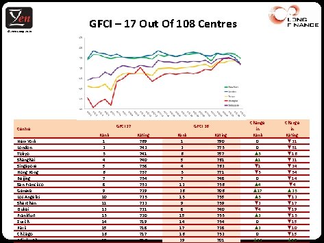 © Z/Yen Group, 2020 GFCI – 17 Out Of 108 Centres GFCI 27 Centre