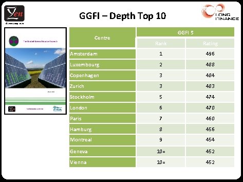GGFI – Depth Top 10 © Z/Yen Group, 2020 Centre GGFI 5 Rank Rating