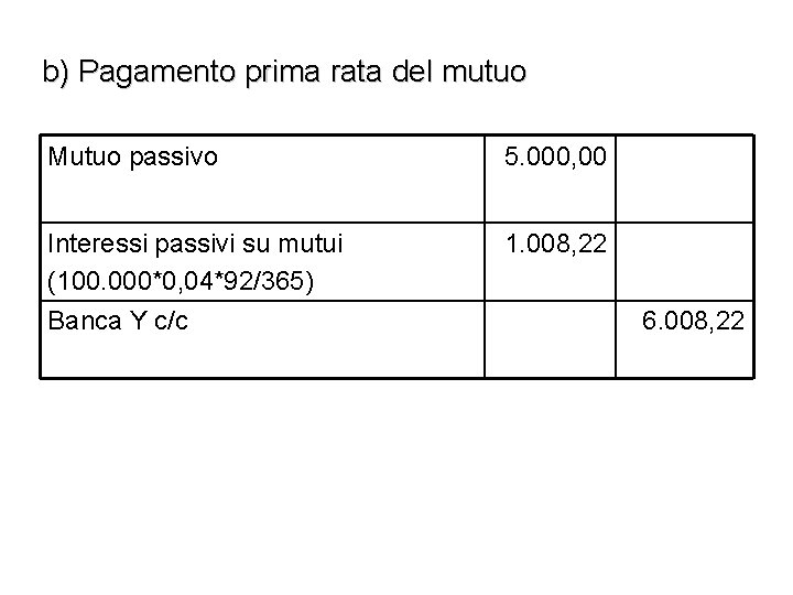 b) Pagamento prima rata del mutuo Mutuo passivo 5. 000, 00 Interessi passivi su