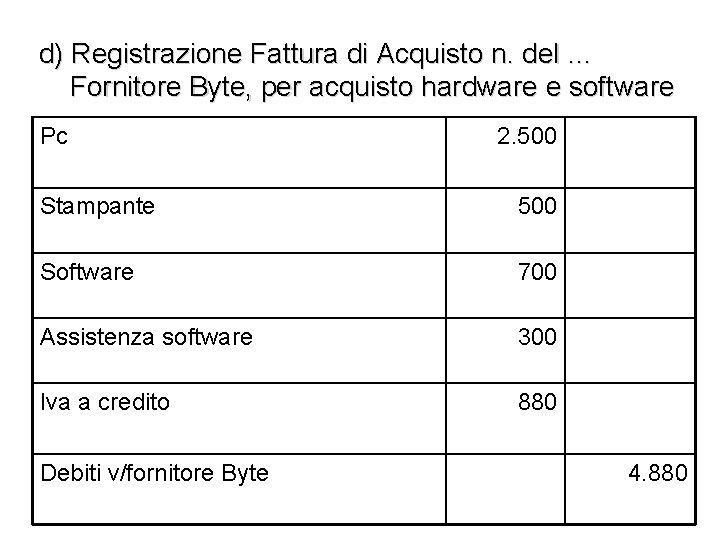 d) Registrazione Fattura di Acquisto n. del … Fornitore Byte, per acquisto hardware e