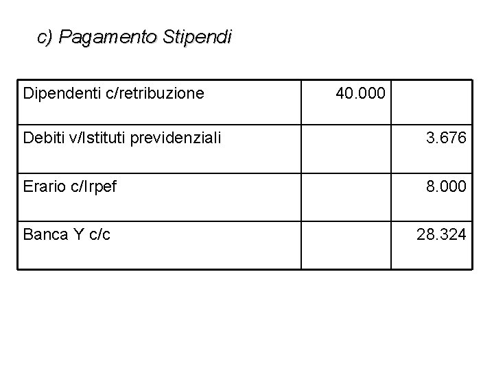 c) Pagamento Stipendi Dipendenti c/retribuzione 40. 000 Debiti v/Istituti previdenziali 3. 676 Erario c/Irpef