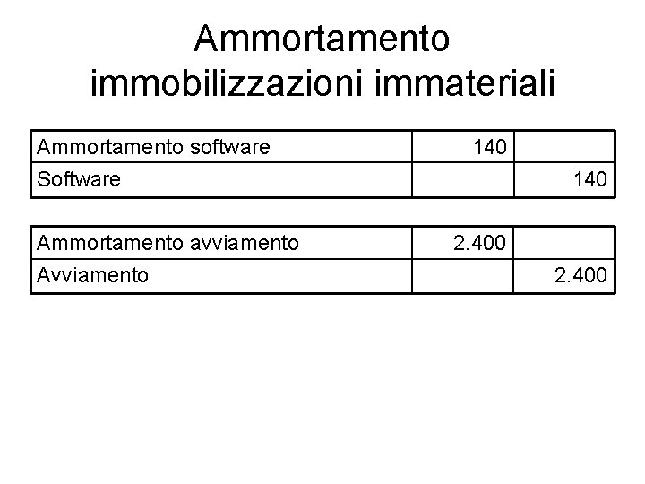 Ammortamento immobilizzazioni immateriali Ammortamento software Software Ammortamento avviamento Avviamento 140 2. 400 