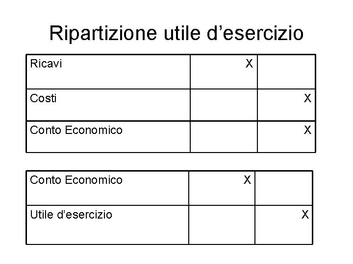 Ripartizione utile d’esercizio Ricavi X Costi X Conto Economico Utile d’esercizio X X 