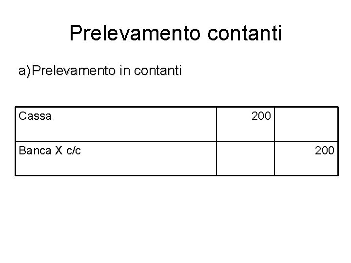 Prelevamento contanti a) Prelevamento in contanti Cassa Banca X c/c 200 