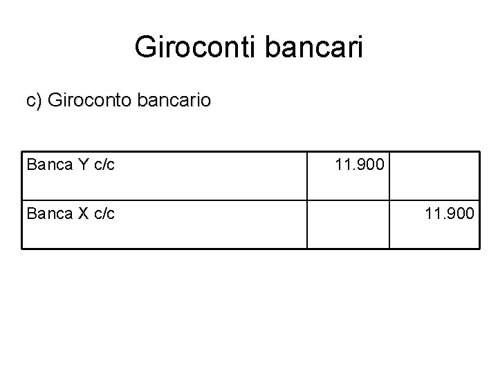 Giroconti bancari c) Giroconto bancario Banca Y c/c Banca X c/c 11. 900 