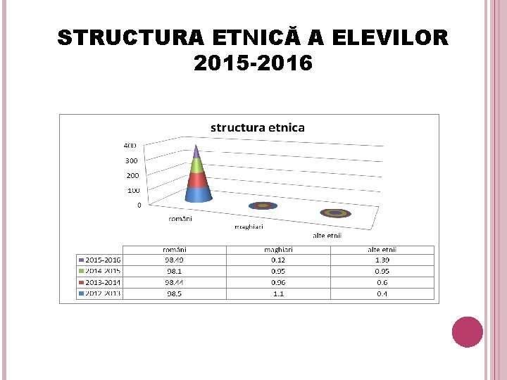 STRUCTURA ETNICĂ A ELEVILOR 2015 -2016 10 