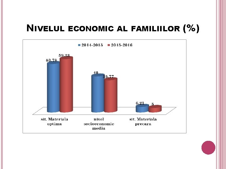 NIVELUL ECONOMIC AL FAMILIILOR (%) 14 