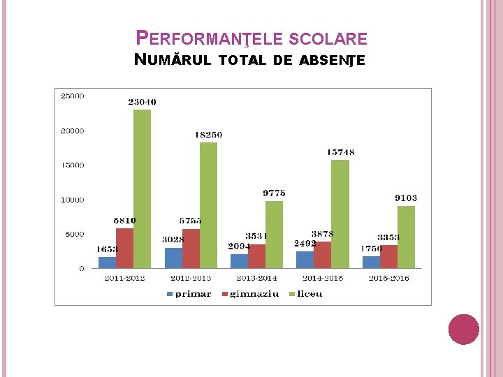 PERFORMANŢELE SCOLARE NUMĂRUL TOTAL DE ABSENŢE 15 