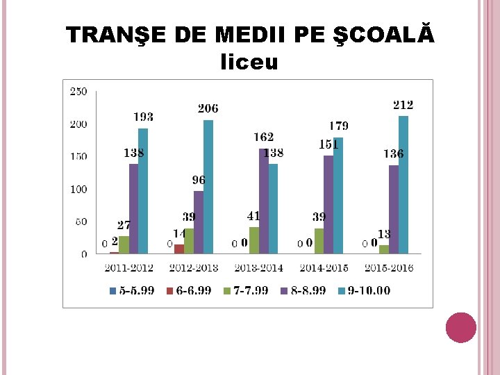 TRANŞE DE MEDII PE ŞCOALĂ liceu 23 