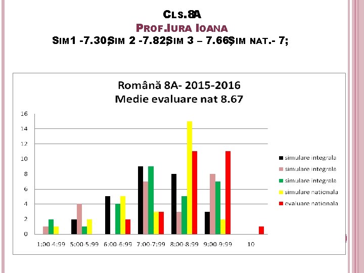 CLS. 8 A PROF. IURA IOANA SIM 1 -7. 30; SIM 2 -7. 82;