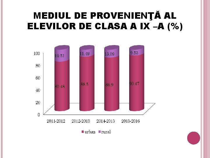 MEDIUL DE PROVENIENŢĂ AL ELEVILOR DE CLASA A IX –A (%) 35 