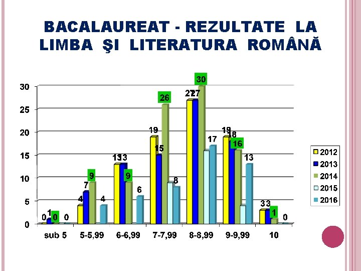 BACALAUREAT - REZULTATE LA LIMBA ŞI LITERATURA ROM NĂ 38 