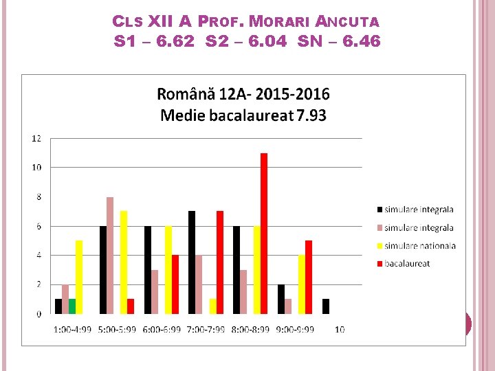 CLS XII A PROF. MORARI ANCUTA S 1 – 6. 62 S 2 –